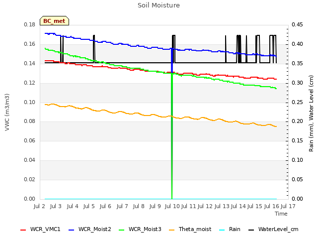 plot of Soil Moisture