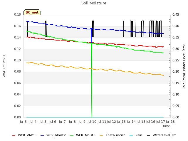 plot of Soil Moisture