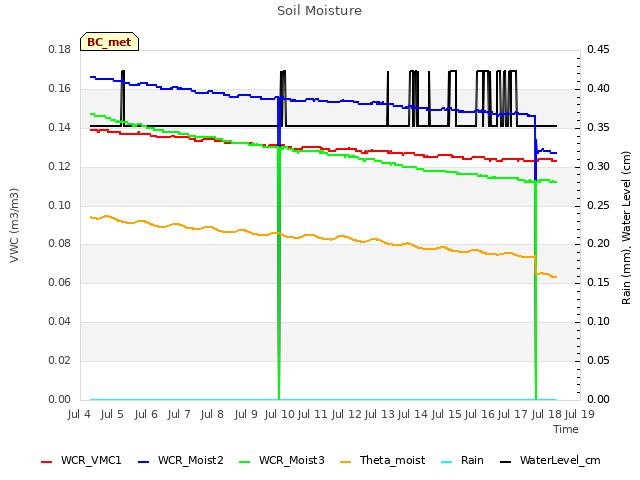 plot of Soil Moisture