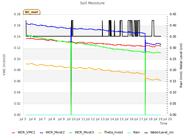 plot of Soil Moisture