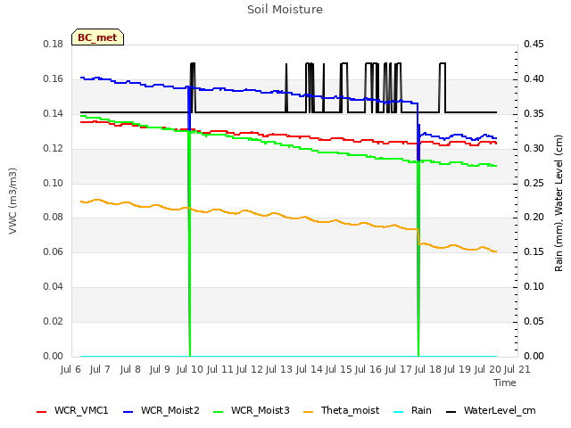 plot of Soil Moisture