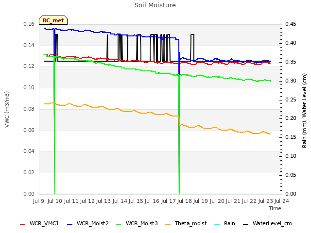 plot of Soil Moisture