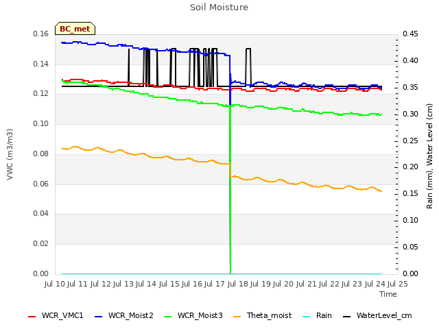 plot of Soil Moisture