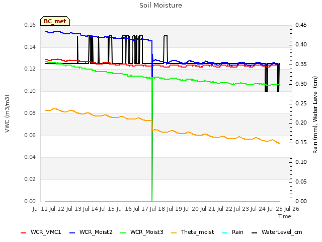 plot of Soil Moisture