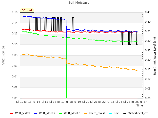 plot of Soil Moisture