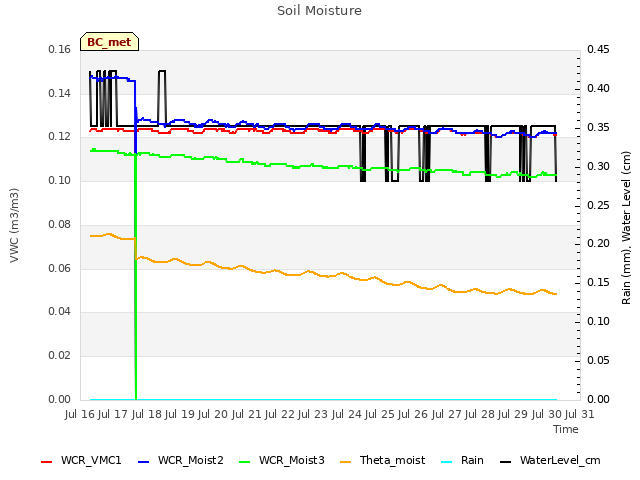 plot of Soil Moisture