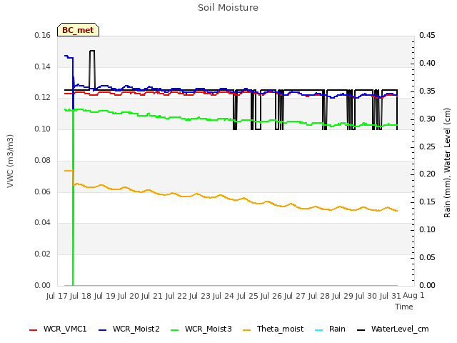 plot of Soil Moisture