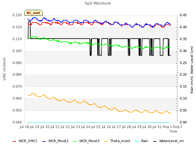 plot of Soil Moisture