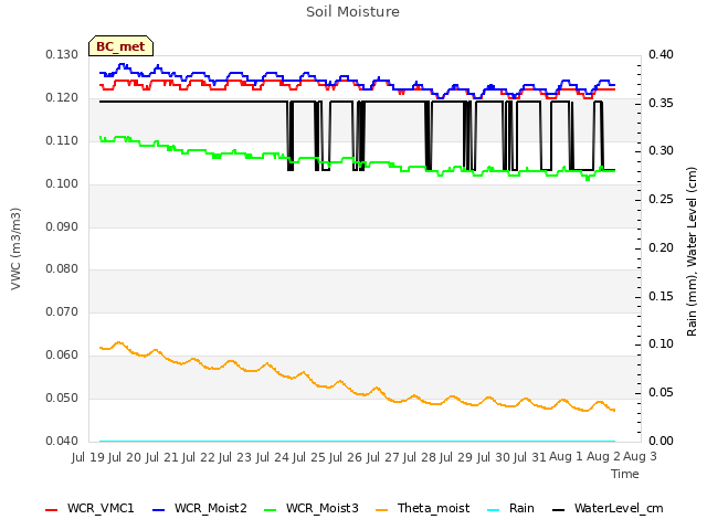 plot of Soil Moisture