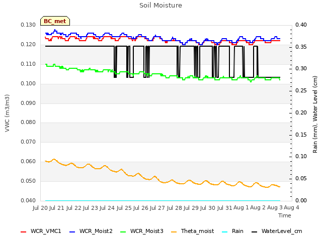 plot of Soil Moisture