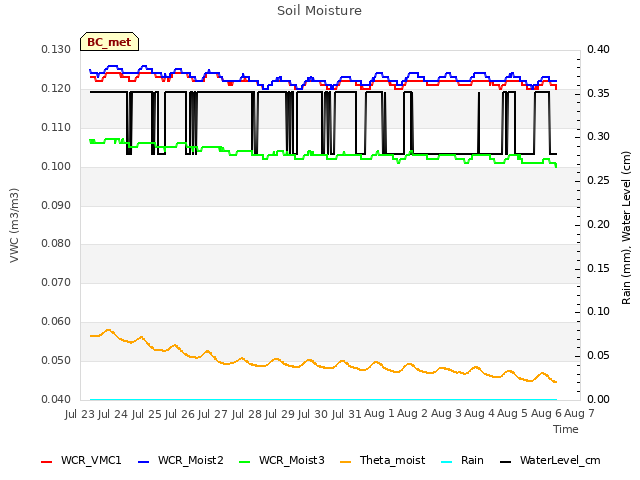 plot of Soil Moisture