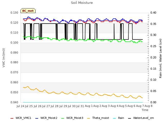 plot of Soil Moisture