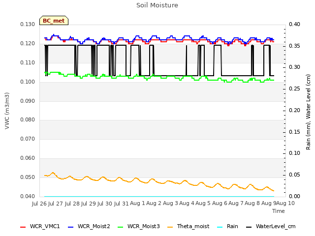 plot of Soil Moisture