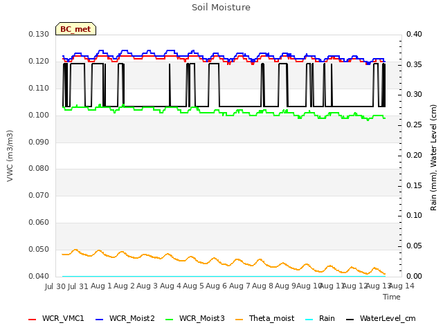 plot of Soil Moisture