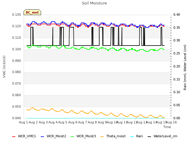 plot of Soil Moisture