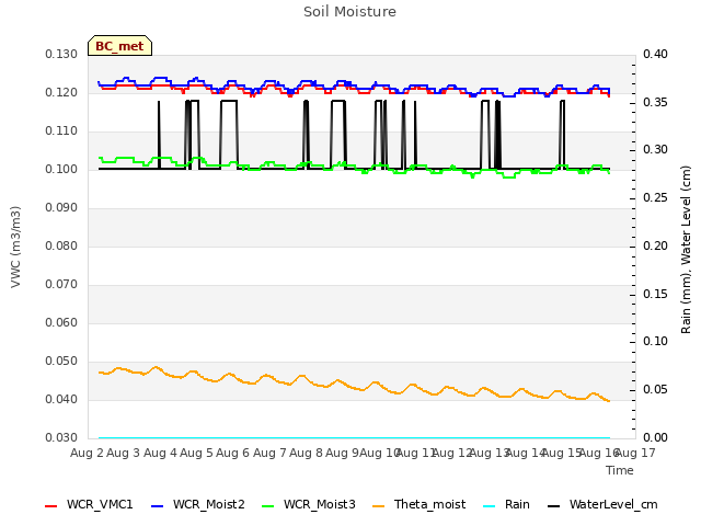 plot of Soil Moisture