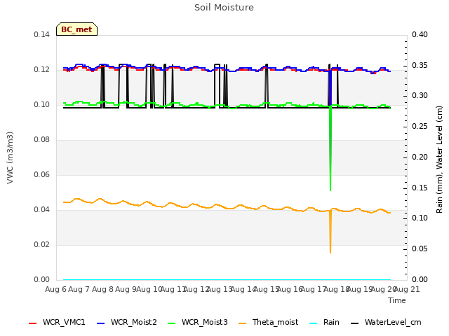 plot of Soil Moisture