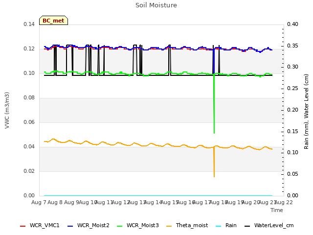 plot of Soil Moisture