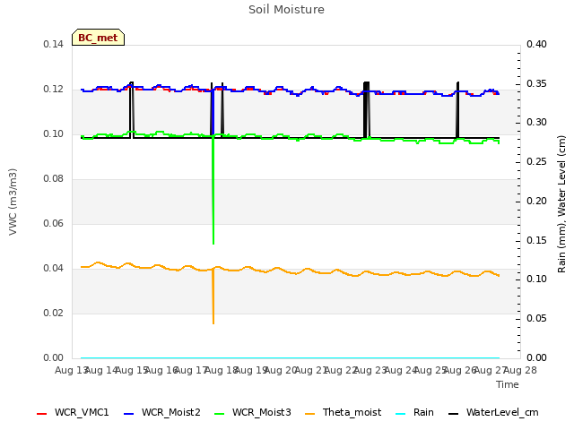 plot of Soil Moisture