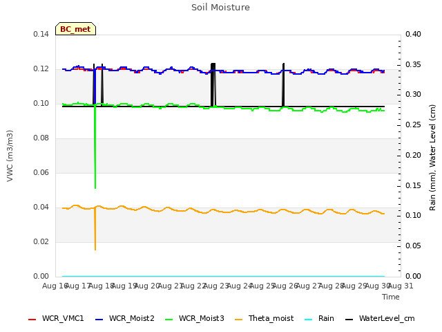 plot of Soil Moisture