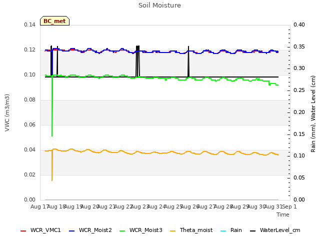 plot of Soil Moisture