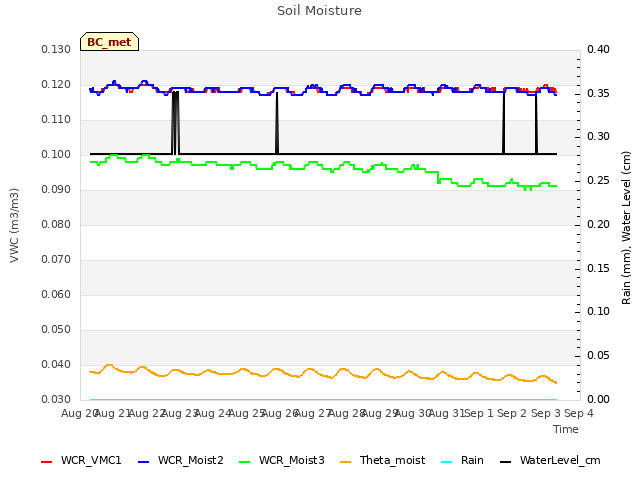 plot of Soil Moisture