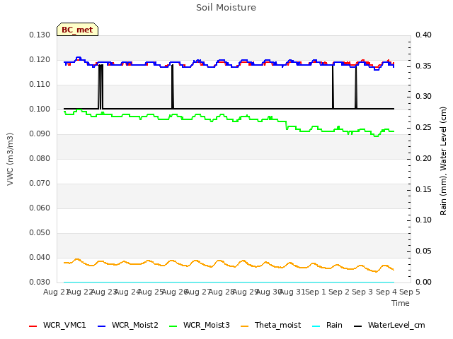 plot of Soil Moisture