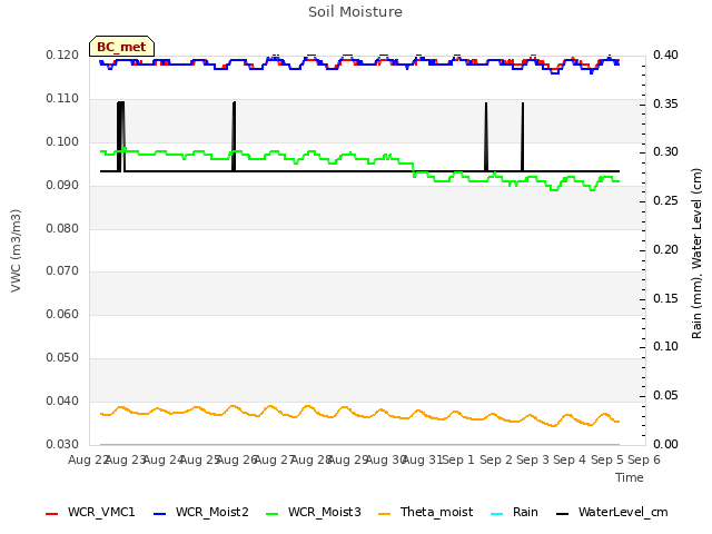 plot of Soil Moisture