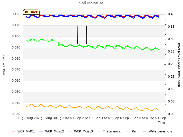 plot of Soil Moisture