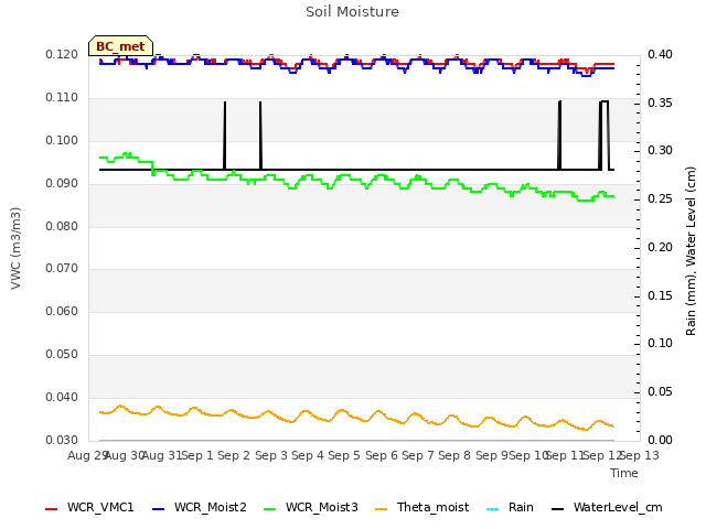 plot of Soil Moisture