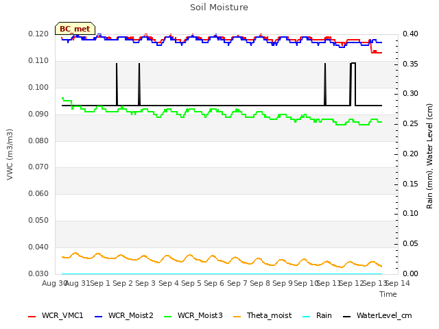 plot of Soil Moisture