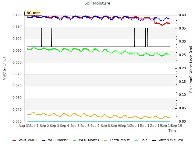 plot of Soil Moisture