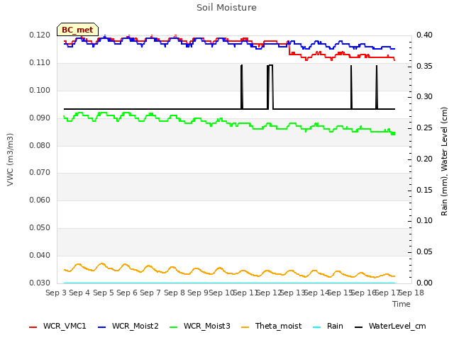 plot of Soil Moisture