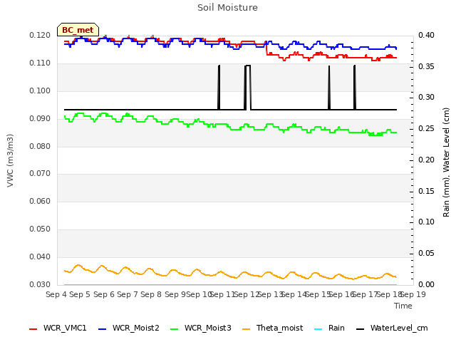 plot of Soil Moisture