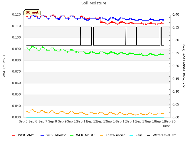 plot of Soil Moisture