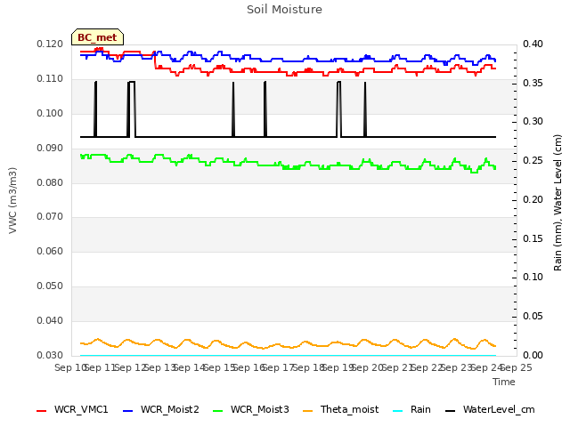 plot of Soil Moisture