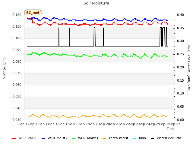 plot of Soil Moisture