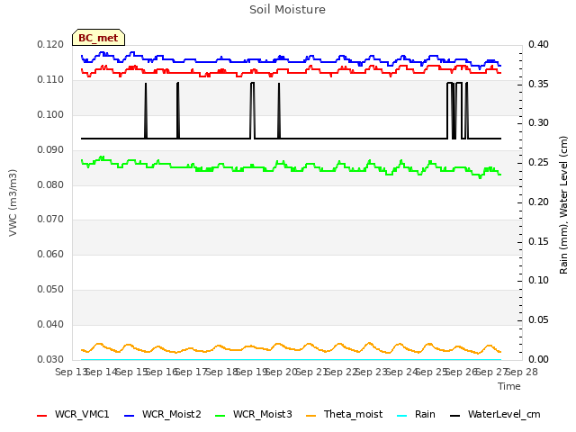 plot of Soil Moisture