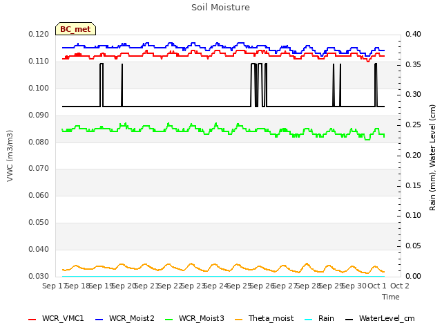 plot of Soil Moisture