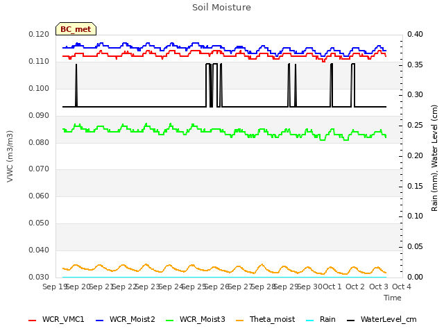 plot of Soil Moisture