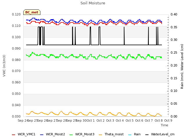 plot of Soil Moisture