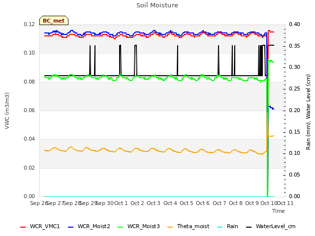 plot of Soil Moisture