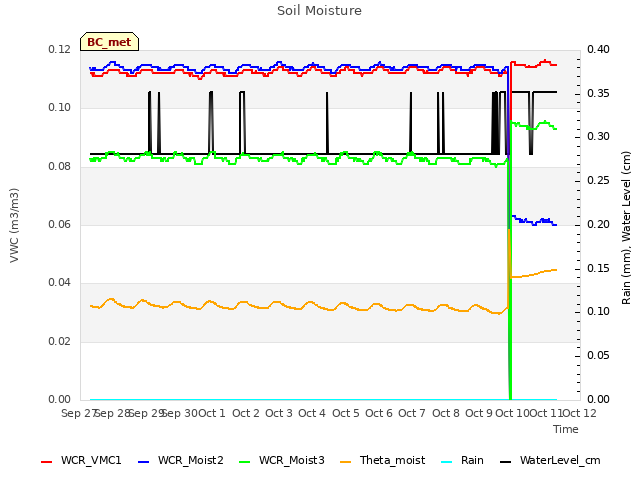 plot of Soil Moisture