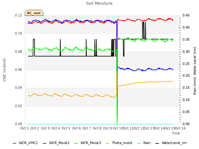 plot of Soil Moisture