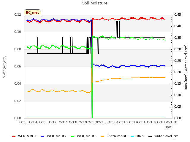 plot of Soil Moisture