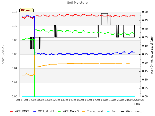 plot of Soil Moisture