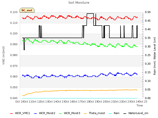 plot of Soil Moisture