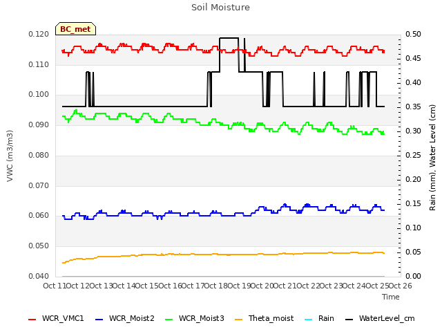 plot of Soil Moisture