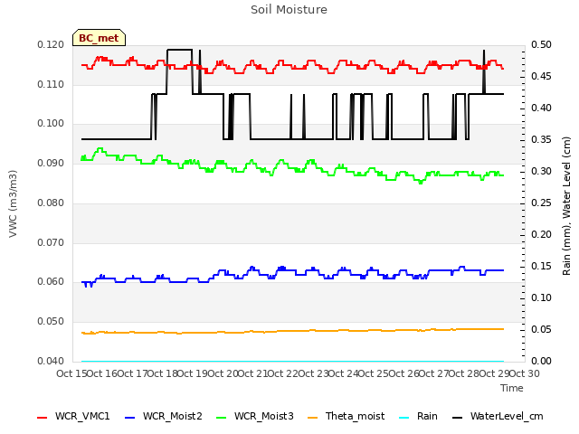 plot of Soil Moisture