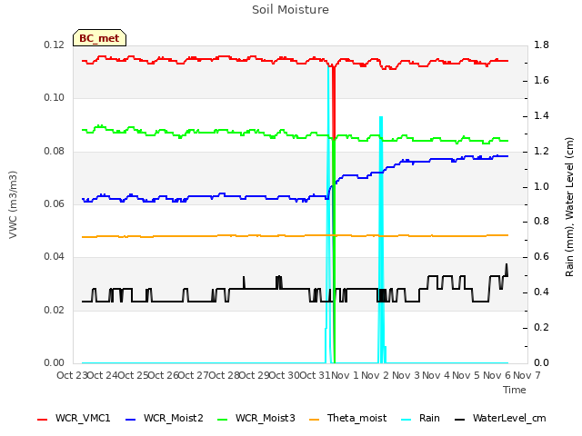 plot of Soil Moisture